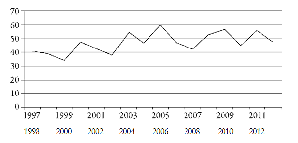 Figure 2: Number of aid workers killed, seriously injured or kidnapped per 100,000 aid workers per year (1997-2012, AWSD)