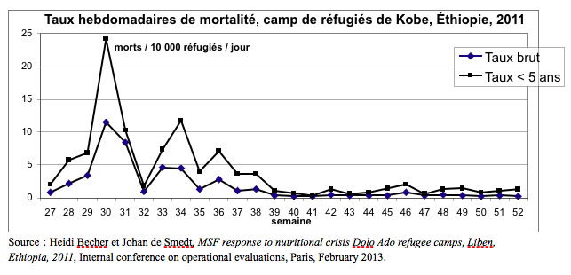 Taux hebdomadaires de mortalité, camp de réfugiés de Kobe, Éthiopie, 2011 