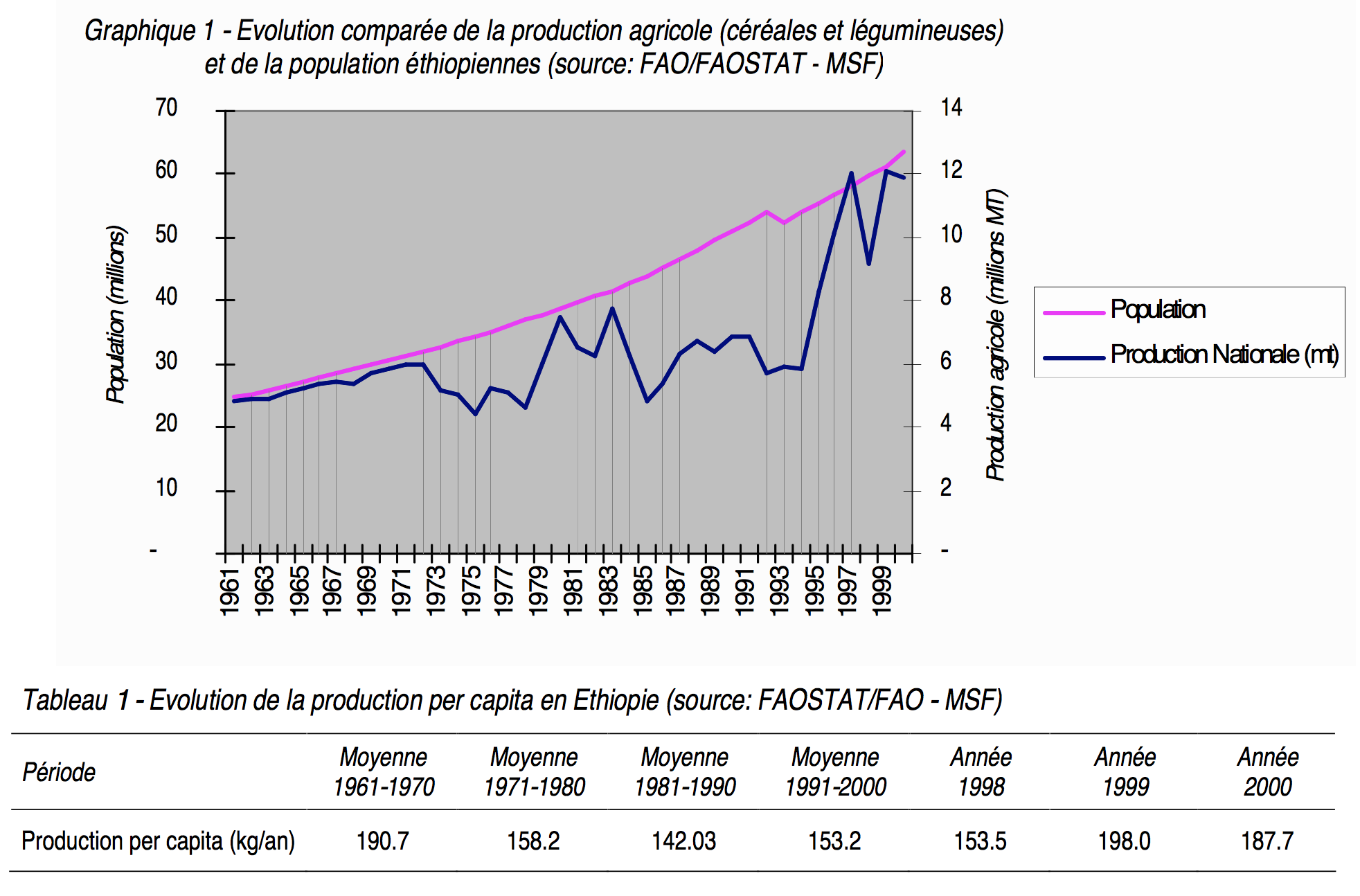 Graphique 1 Evolution comparée de la production agricole et de la population éthiopienne