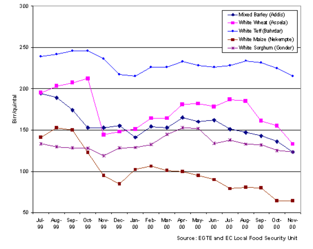Graphique 1 - Evolution des prix de gros des céréales sur les principaux marchés éthiopiens (juillet 1999 – novembre 2000)