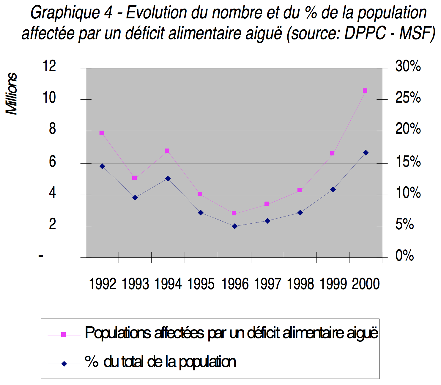 Graphique 4: Evolution du nombre et du pourcentage de la population affectée