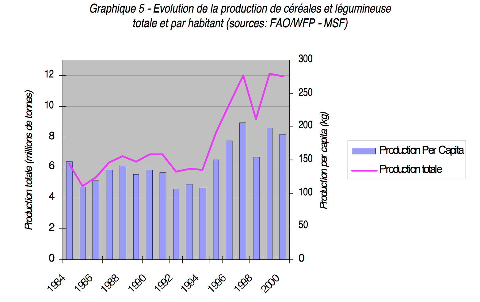 Graphique 5: Evolution de la production de céréales et de légumineuses